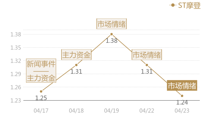 ST摩登2024-04-23近五日风向股价图