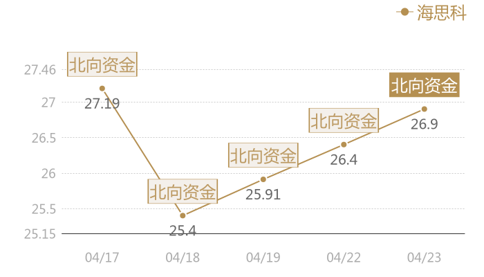 海思科2024-04-23近五日风向股价图