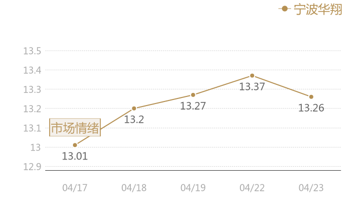宁波华翔2024-04-23近五日风向股价图