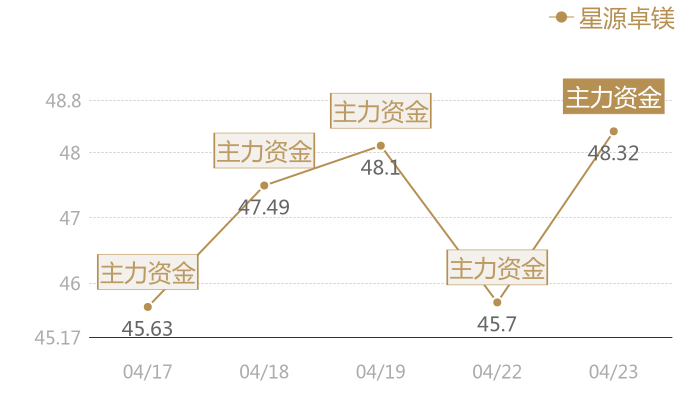 星源卓镁2024-04-23近五日风向股价图