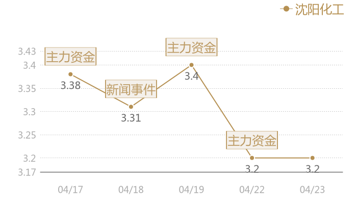 沈阳化工2024-04-23近五日风向股价图
