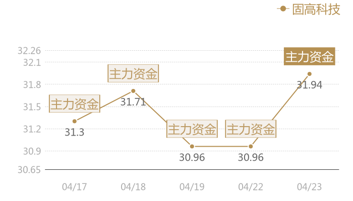 固高科技2024-04-23近五日风向股价图