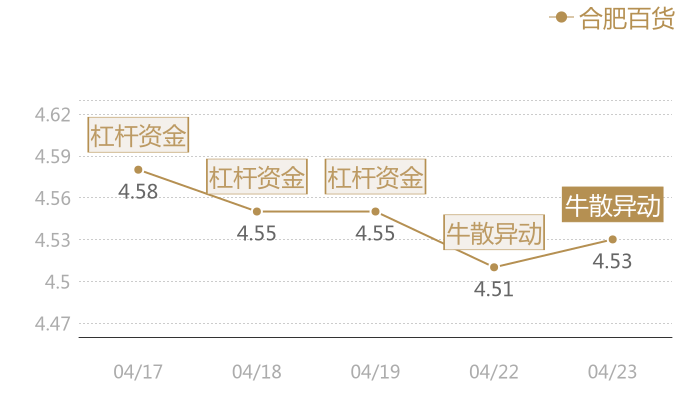 合肥百货2024-04-23近五日风向股价图