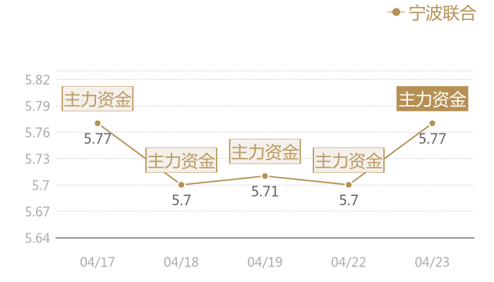 宁波联合2024-04-23近五日风向股价图