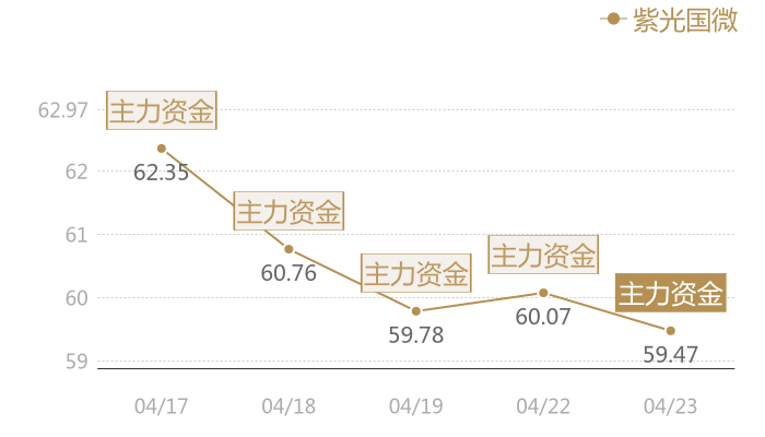 紫光国微2024-04-23近五日风向股价图