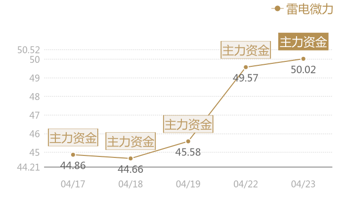 雷电微力2024-04-23近五日风向股价图