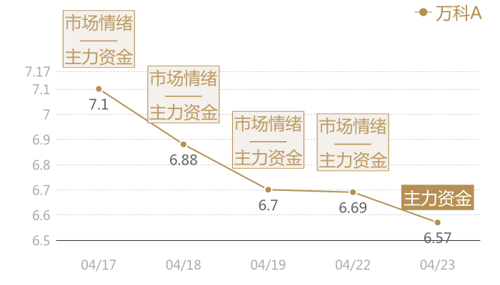 万科A2024-04-23近五日风向股价图