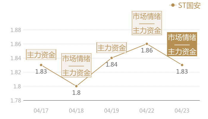 ST国安2024-04-23近五日风向股价图
