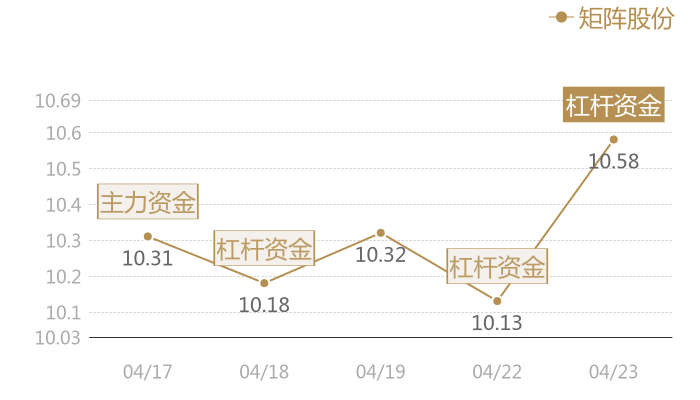 矩阵股份2024-04-23近五日风向股价图