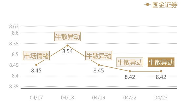 国金证券2024-04-23近五日风向股价图