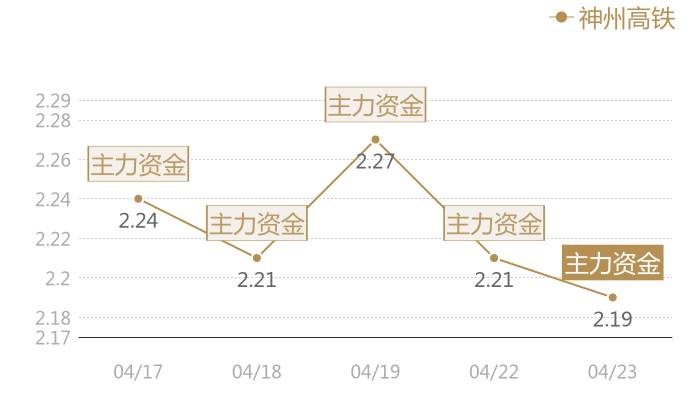 神州高铁2024-04-23近五日风向股价图