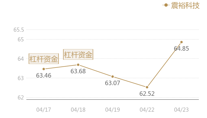 震裕科技2024-04-23近五日风向股价图