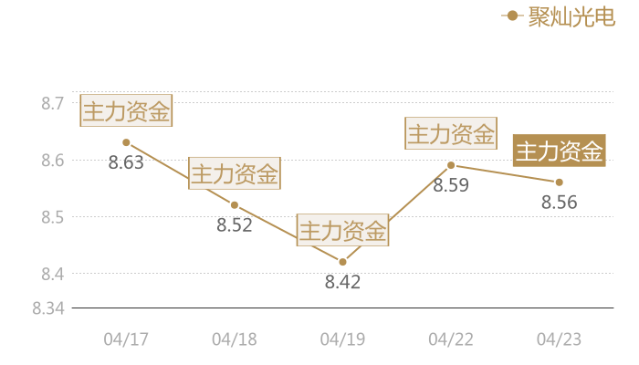 聚灿光电2024-04-23近五日风向股价图