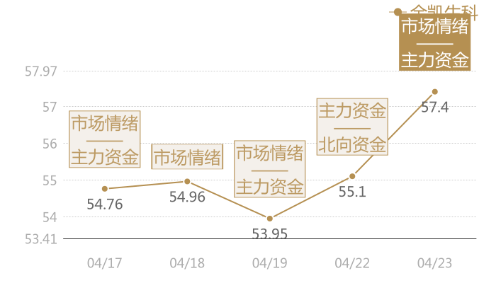 金凯生科2024-04-23近五日风向股价图