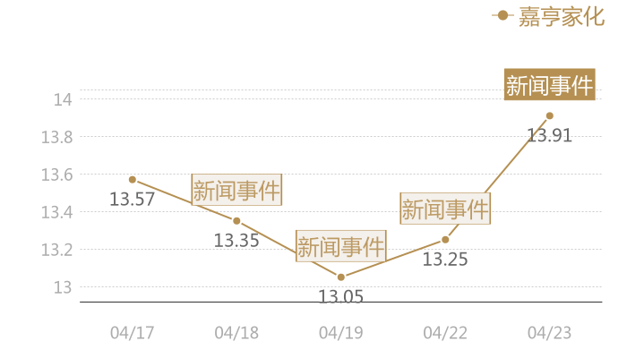 嘉亨家化2024-04-23近五日风向股价图