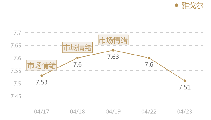 雅戈尔2024-04-23近五日风向股价图