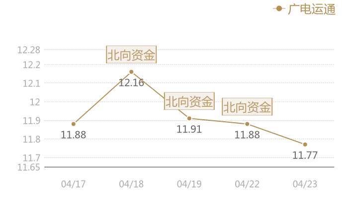 广电运通2024-04-23近五日风向股价图