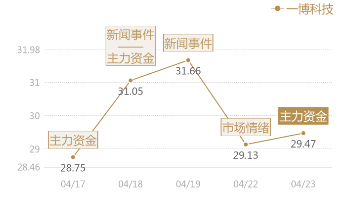 一博科技2024-04-23近五日风向股价图