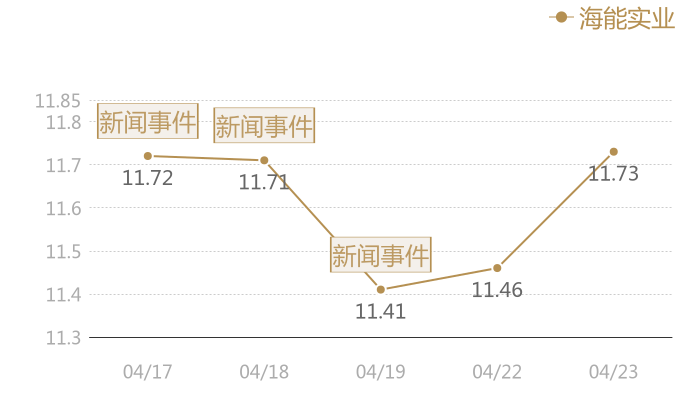 海能实业2024-04-23近五日风向股价图