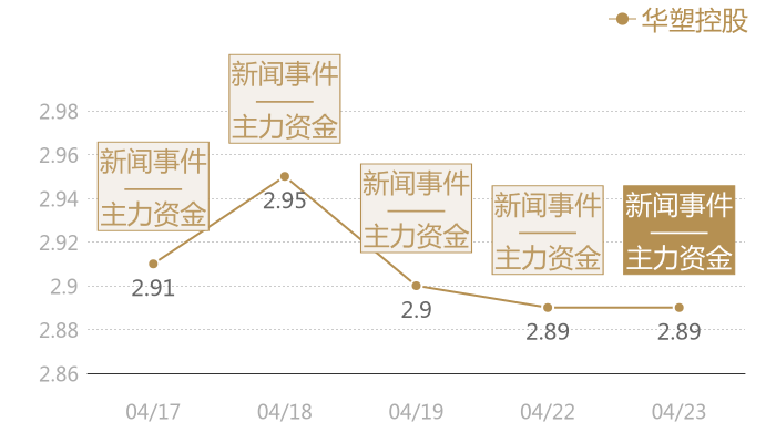 华塑控股2024-04-23近五日风向股价图