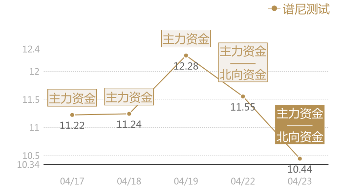 谱尼测试2024-04-23近五日风向股价图