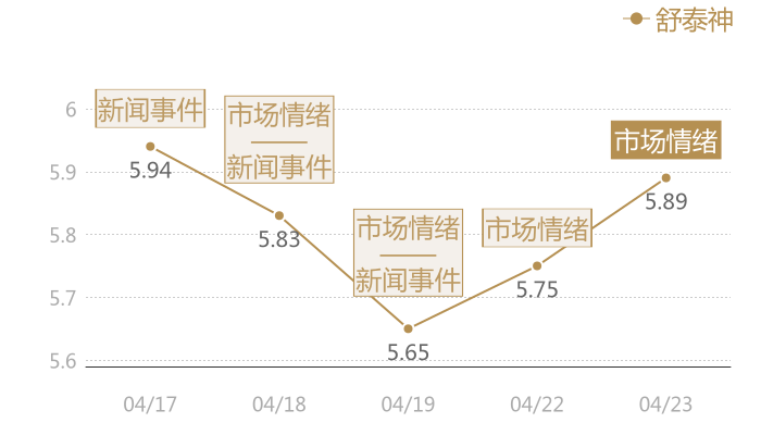 舒泰神2024-04-23近五日风向股价图