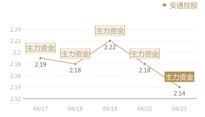 安通控股2024-04-23近五日风向股价图