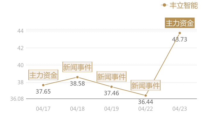 丰立智能2024-04-23近五日风向股价图