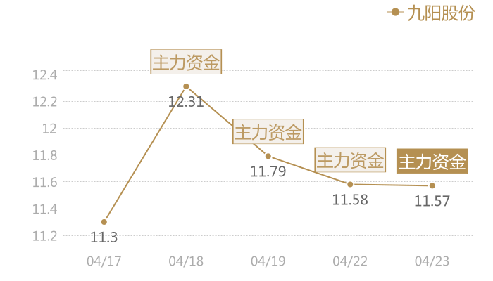 九阳股份2024-04-23近五日风向股价图
