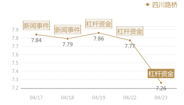四川路桥2024-04-23近五日风向股价图