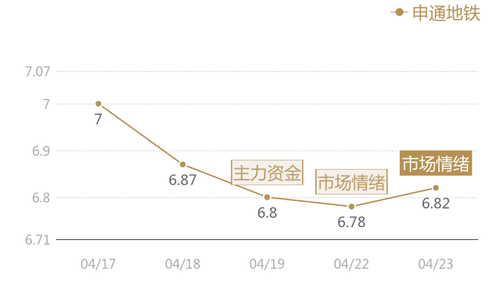 申通地铁2024-04-23近五日风向股价图