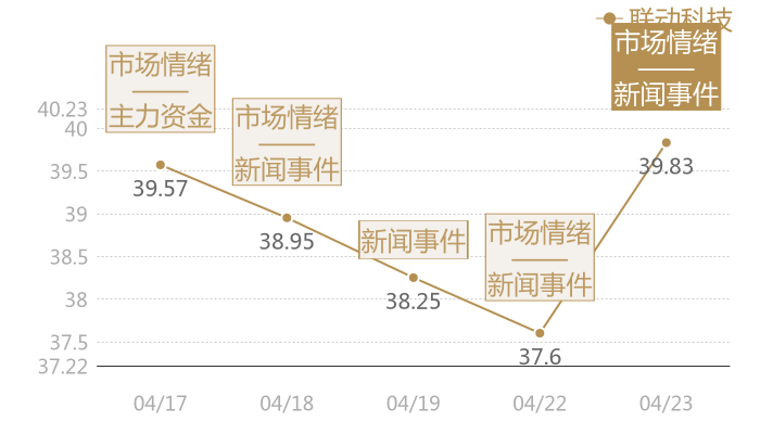 联动科技2024-04-23近五日风向股价图
