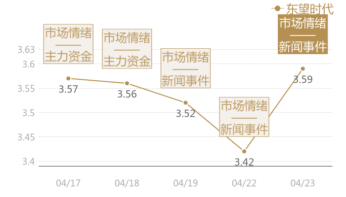东望时代2024-04-23近五日风向股价图