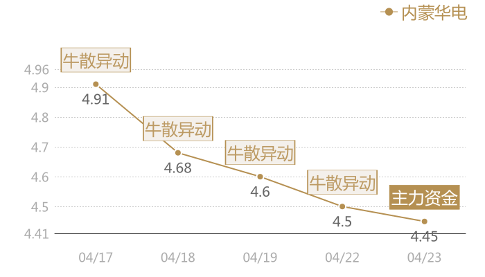 内蒙华电2024-04-23近五日风向股价图