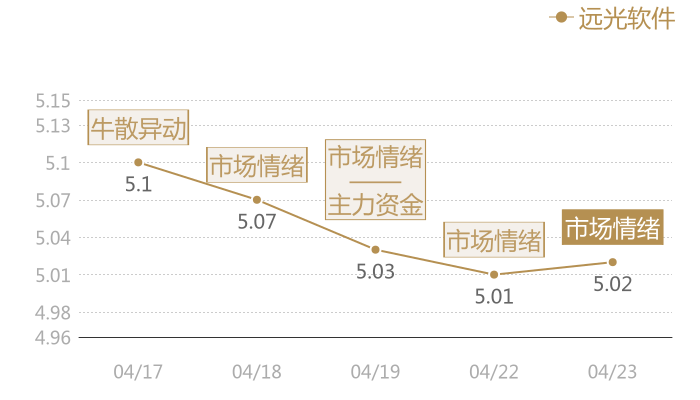 远光软件2024-04-23近五日风向股价图