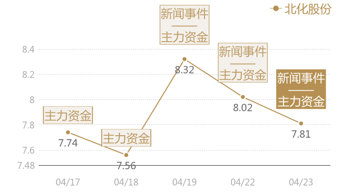 北化股份2024-04-23近五日风向股价图