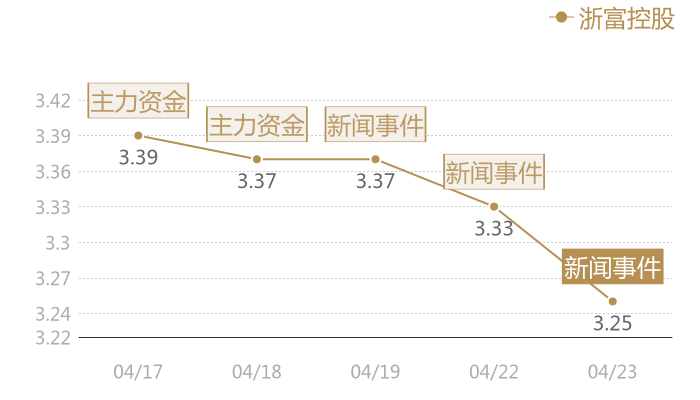 浙富控股2024-04-23近五日风向股价图