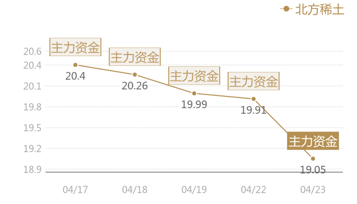 北方稀土2024-04-23近五日风向股价图