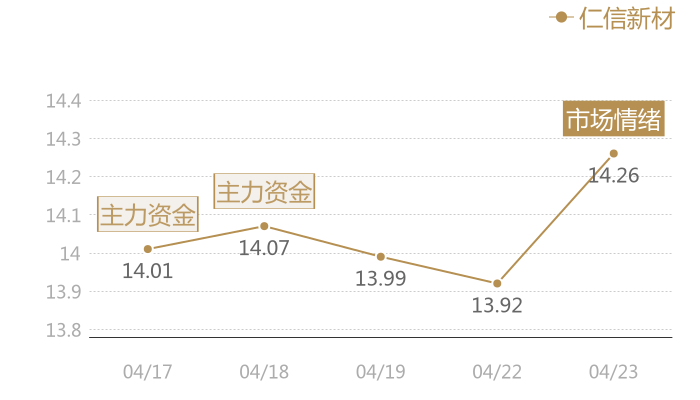 仁信新材2024-04-23近五日风向股价图