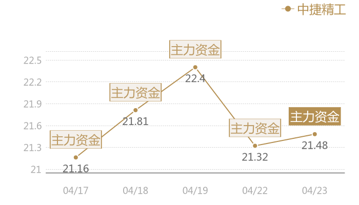 中捷精工2024-04-23近五日风向股价图
