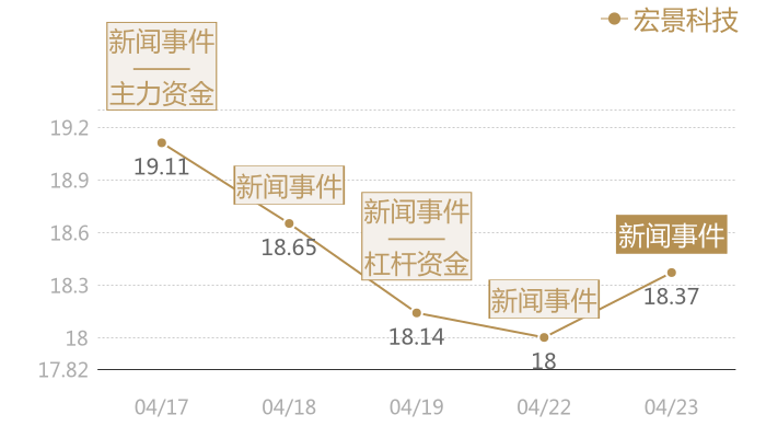 宏景科技2024-04-23近五日风向股价图