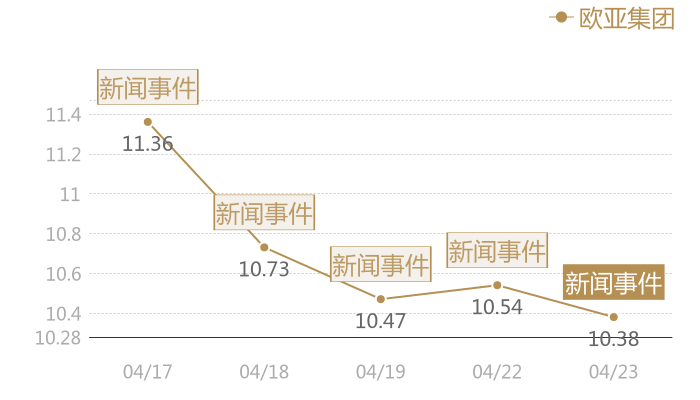 欧亚集团2024-04-23近五日风向股价图