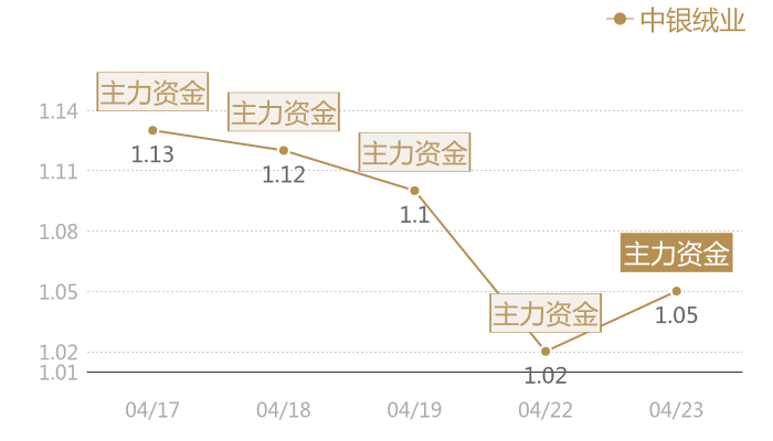 中银绒业2024-04-23近五日风向股价图