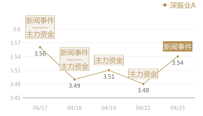 深振业A2024-04-23近五日风向股价图