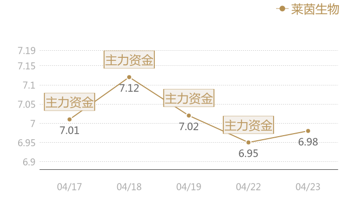 莱茵生物2024-04-23近五日风向股价图