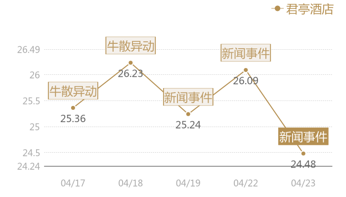 君亭酒店2024-04-23近五日风向股价图