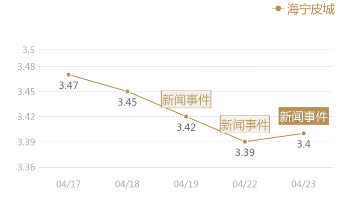海宁皮城2024-04-23近五日风向股价图