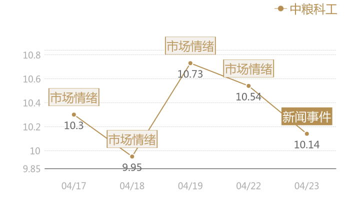 中粮科工2024-04-23近五日风向股价图
