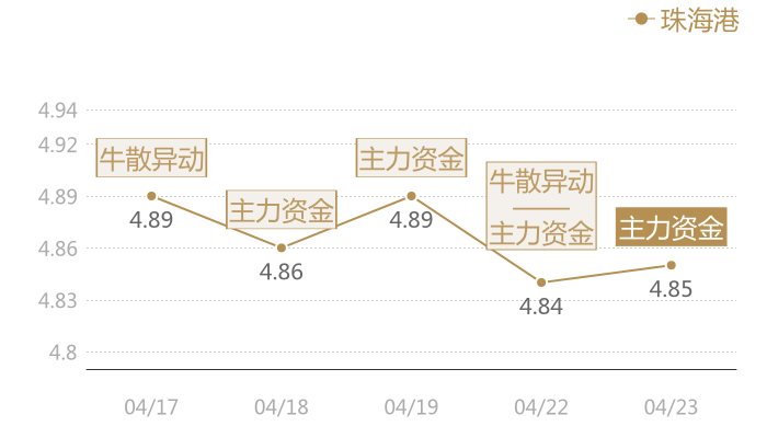 珠海港2024-04-23近五日风向股价图