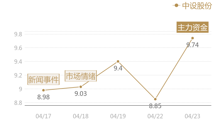 中设股份2024-04-23近五日风向股价图